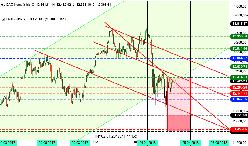 Tauziehen im DAX: Tageschart mit Trendlinien Tauziehen im DAX: Tageschart mit Trendlinien