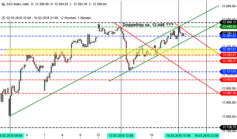 Tauziehen im DAX: Stundenchart Tauziehen im DAX: Stundenchart