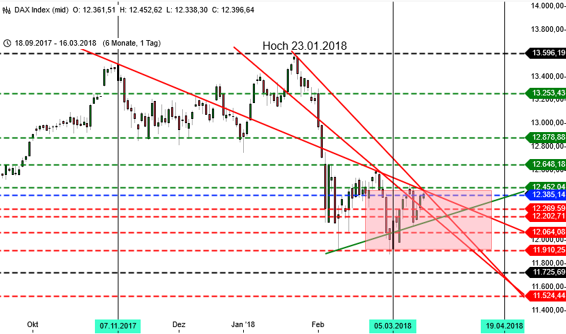 Tauziehen im DAX: Zeitraum 6 Monate und Tageschart Tauziehen im DAX: Zeitraum 6 Monate und Tageschart
