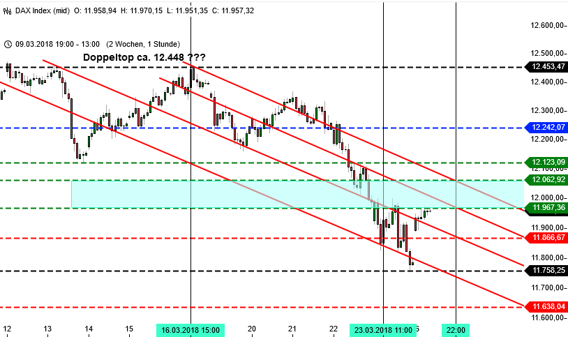 Tauziehen im DAX wird zum Kampf: Stundenchart Tauziehen im DAX wird zum Kampf: Stundenchart