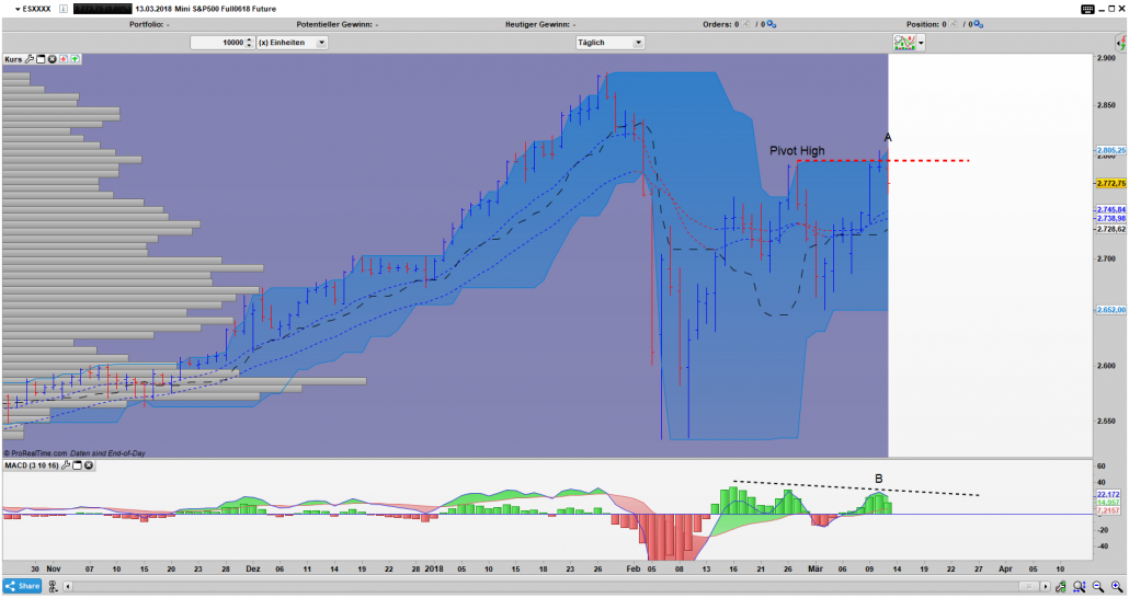 ES Bar Tages Chart ES Bar Tages Chart: 2 Bar Upthrust Umkehrstab Pattern