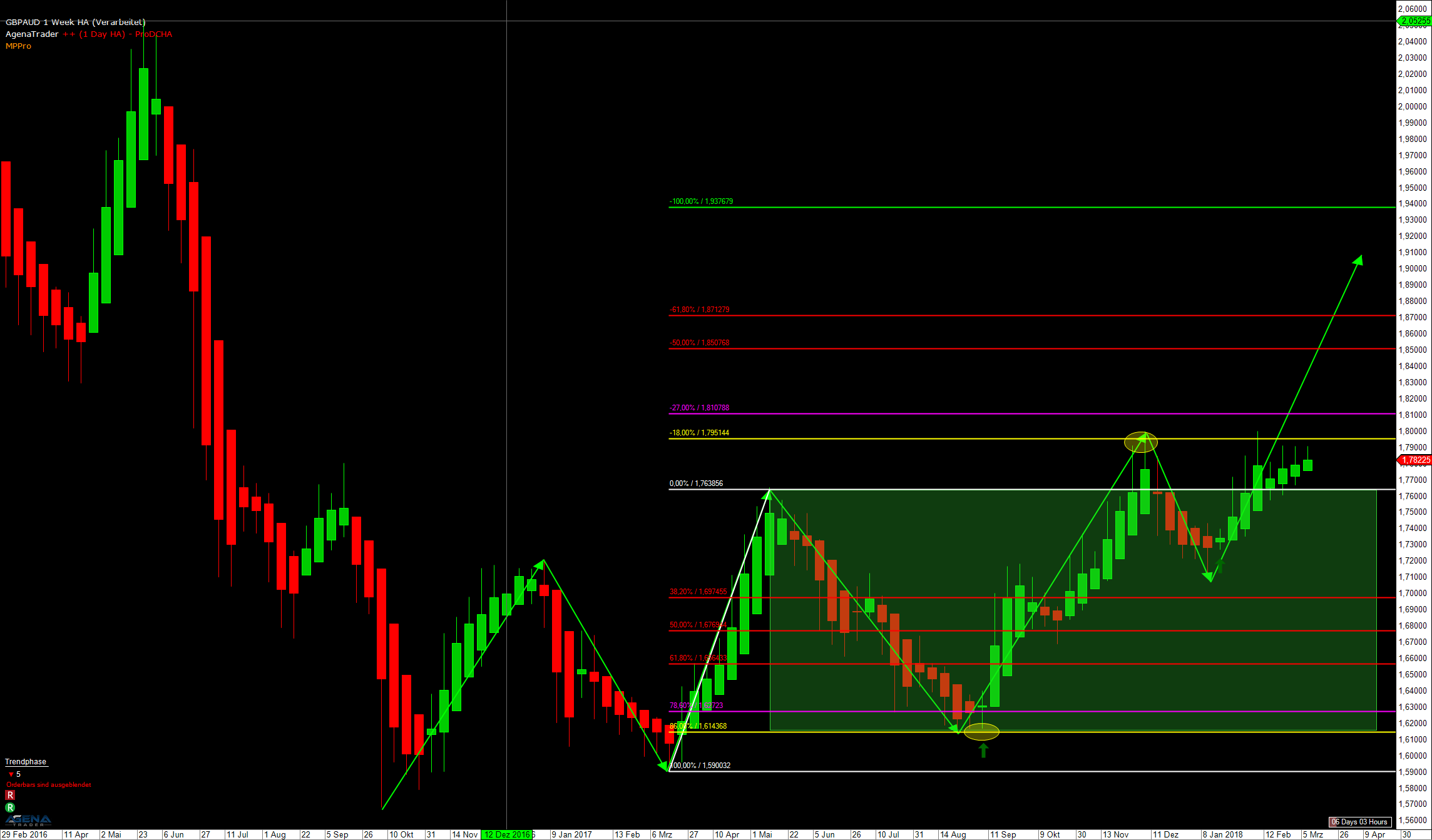 GBPAUD Wochenchart