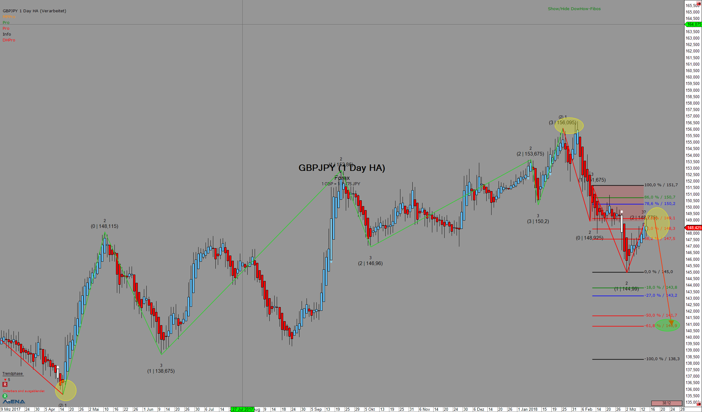 Forex-Pair GBPJPY Analyse nach DowHow Forex-Pair GBPJPY Tageschart mit Trading-Chance