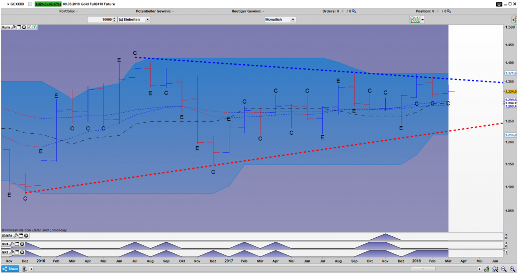 GC Bar Monats Chart: Kontraktion / Expansion GC Bar Monats Chart: Expansion- (E) / Kontraktionsphasen (C) innerhalb des Dreiecks