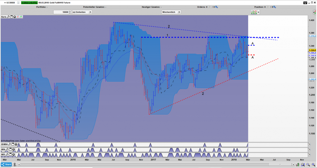 GC Bar Wochen Chart: Inside Day Narrow Range Pattern GC Bar Wochen Chart: Inside Day Narrow Range Pattern, damit befindet sich Gold unmittelbar in einer kntraktionsphase