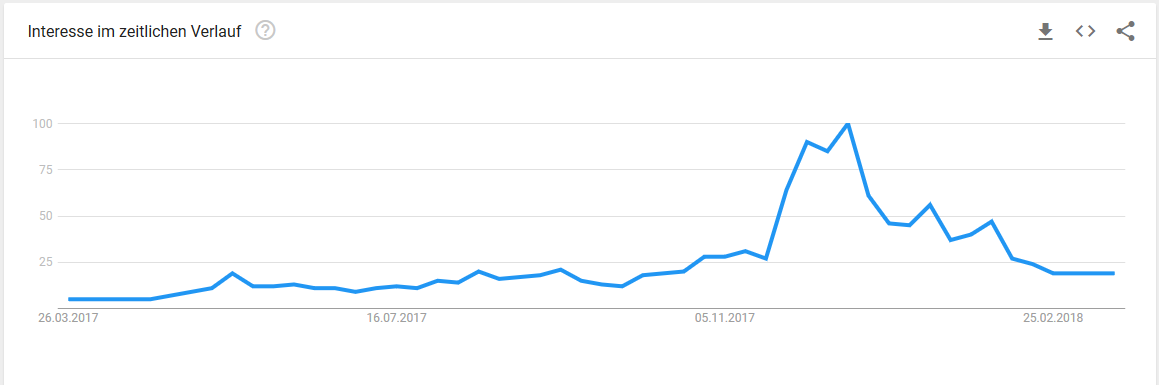 Suchverlauf laut Google Trends