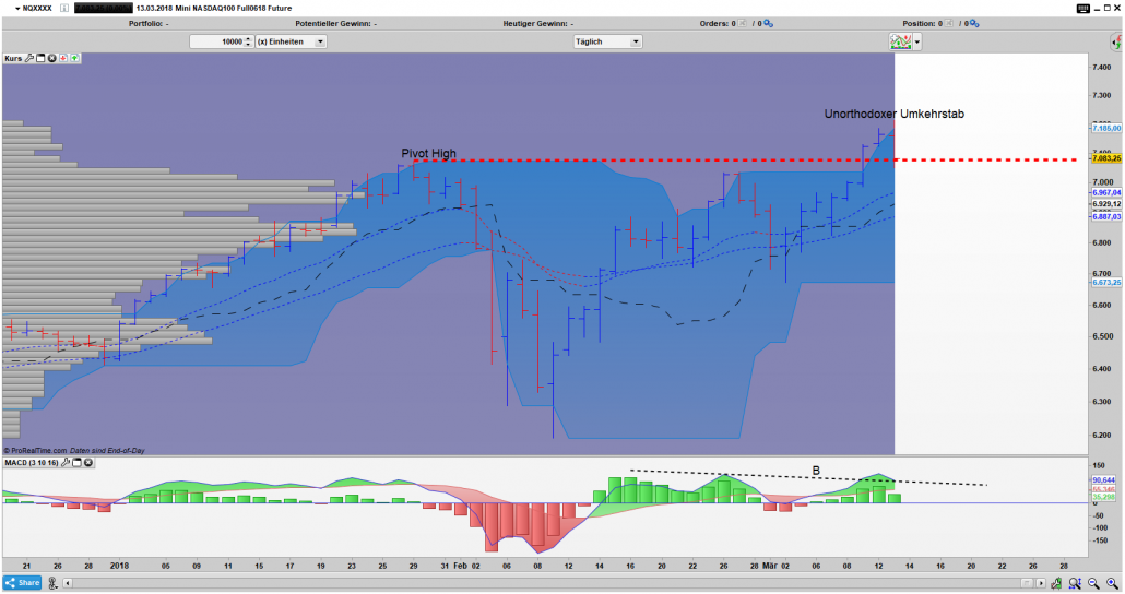 NQ Bar Tages Chart NQ Bar Tages Chart: Unorthodoxer Umkehrstab trifft auf Bearishe Divergenz