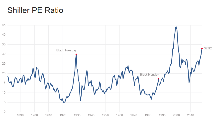 Das Shiller KGV höher als 1929