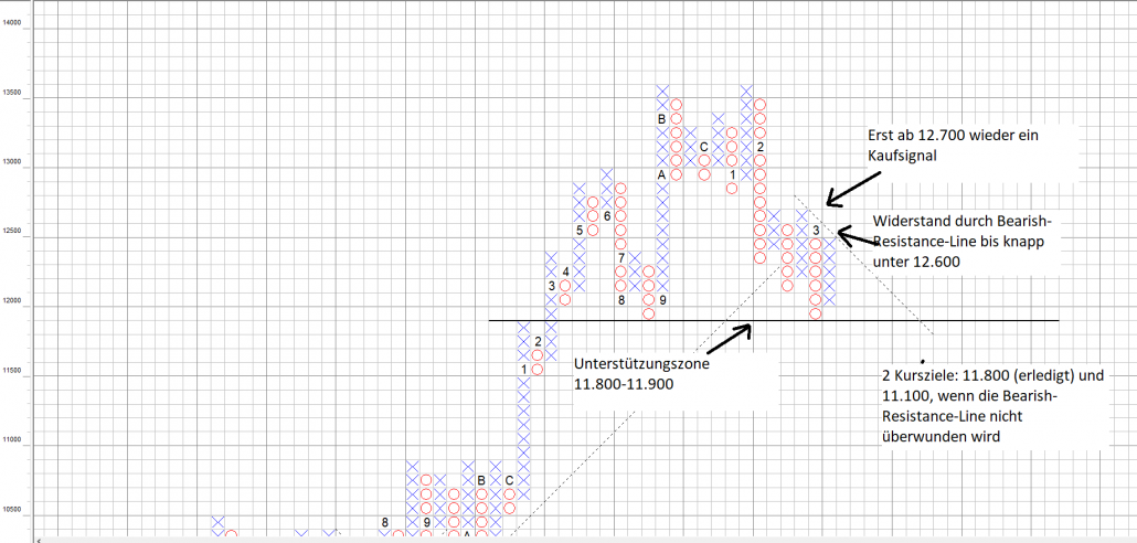 DAX PaF Chart: Im Bann der Bären DAX Point and Figure Chart: Im Bann der Bären