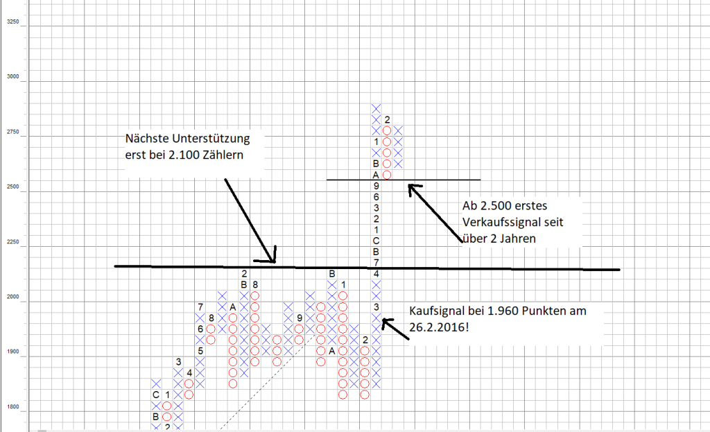 S&P500 Point and Figure Chart S&P500 Point and Figure Chart: Noch tanzt der Bulle