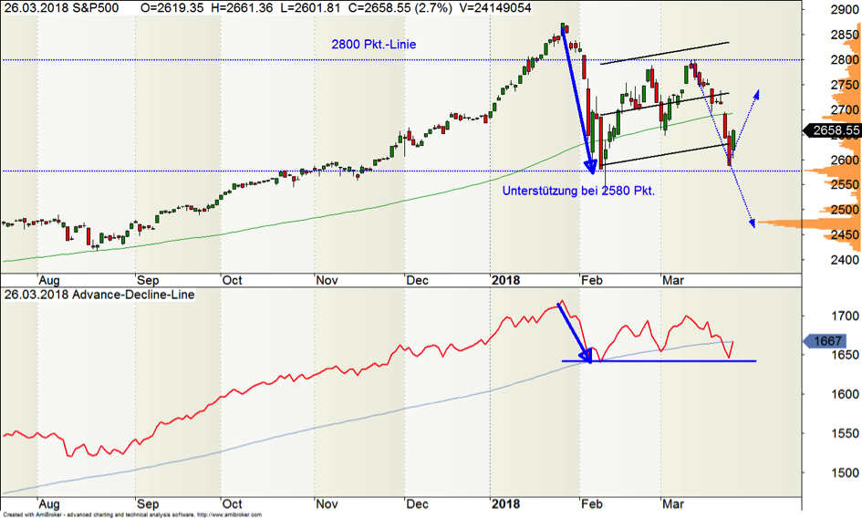 Wall Street vor Entscheidung: Welche Richtung schlägt der SP500 ein? Wall Street vor Entscheidung: Welche Richtung schlägt der SP500 ein?