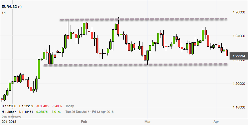 Forex Trend im EURUSD im April nicht erkennbar Forex Trend im EURUSD im April nicht erkennbar