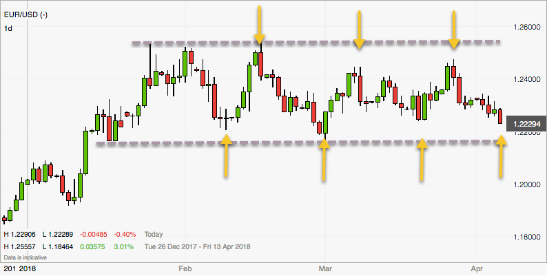 Range-Trading Forex im EURUSD Tageschart Trading-Ideen für die Range im EURUSD