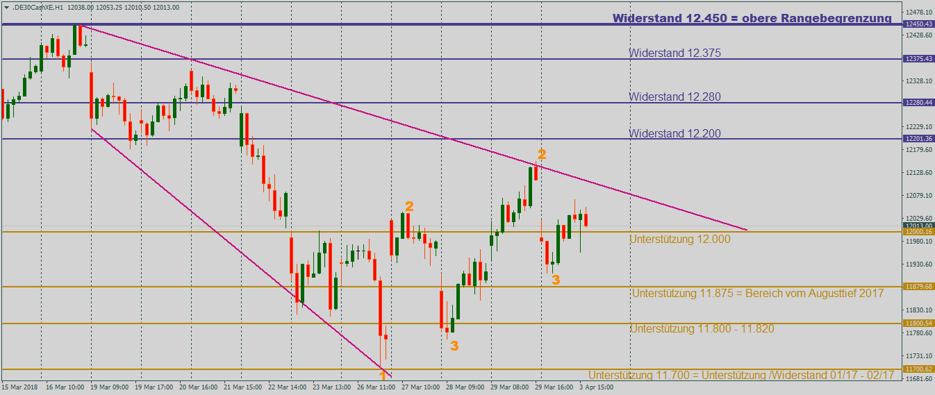 DAX im Mittelmaß: Stundenchart DAX mit steigender 1-2-3-Formation im Stundenchart