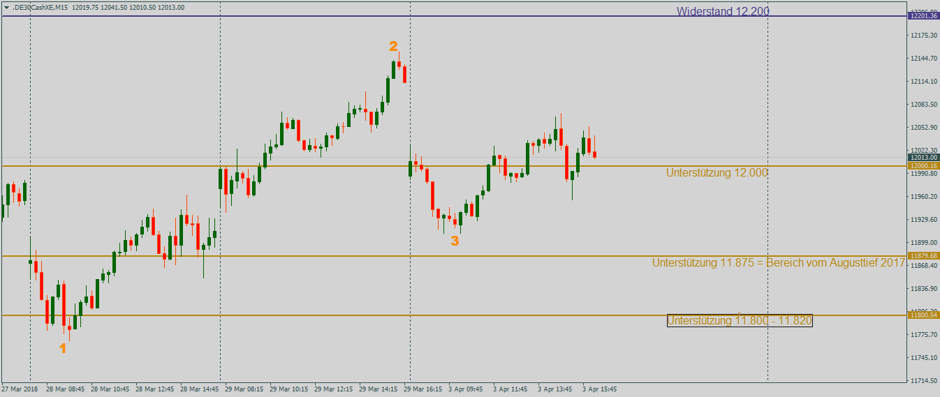 DAX im Mittelmaß: 15 Minutenchart DAX im Mittelmaß zum Wochenbeginn im 15-Minutenchart