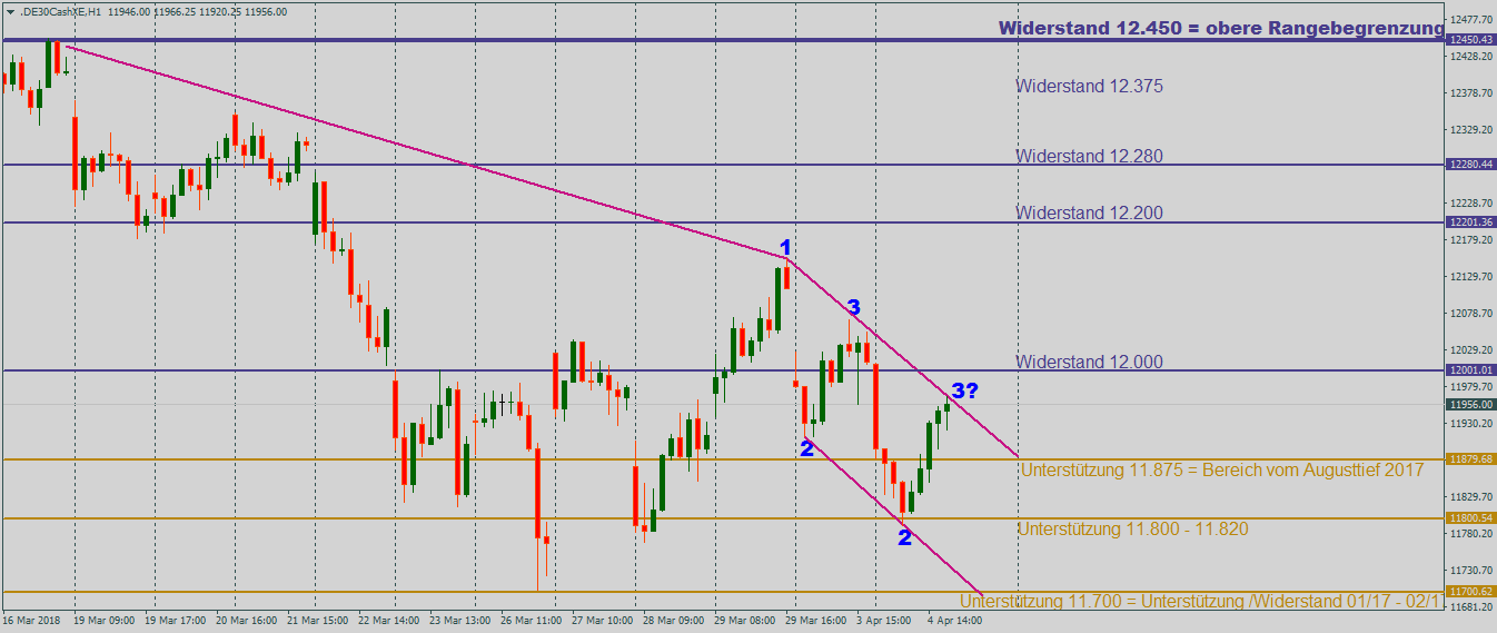 DAX erneut unentschlossen DAX fallenden 1-2-3-Formationen im Stundenchart