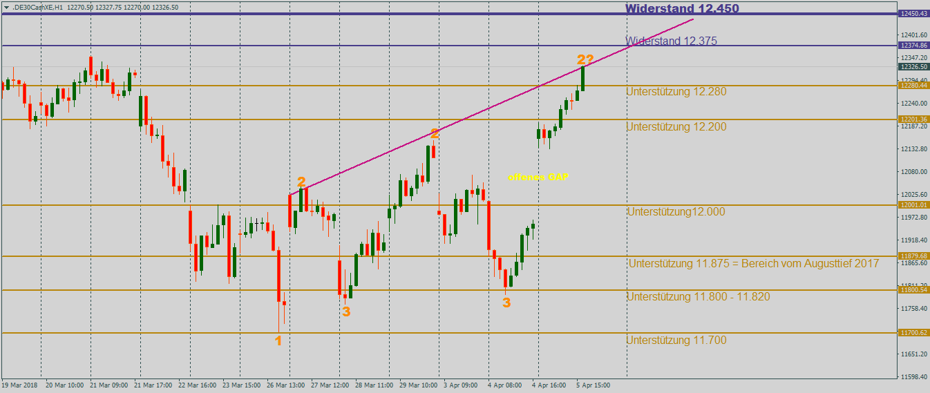 DAX im Höhenrausch Stundenchart DAX mit offenem GAP im Stundenchart