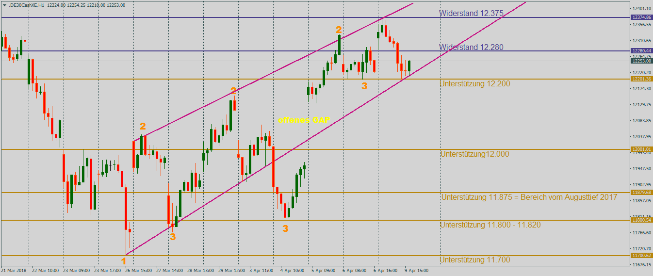 DAX kaum verändert zum Wochenstart: Stundenchart DAX kaum verändert zum Wochenstart: Stundenchart