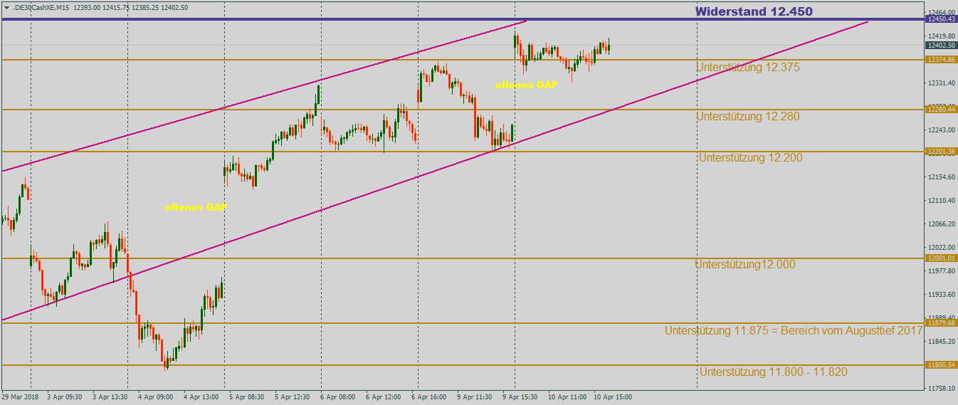 DAX gut gelaunt im 15 Minutenchart DAX aufwärtsgerichtet im 15-Minutenchart