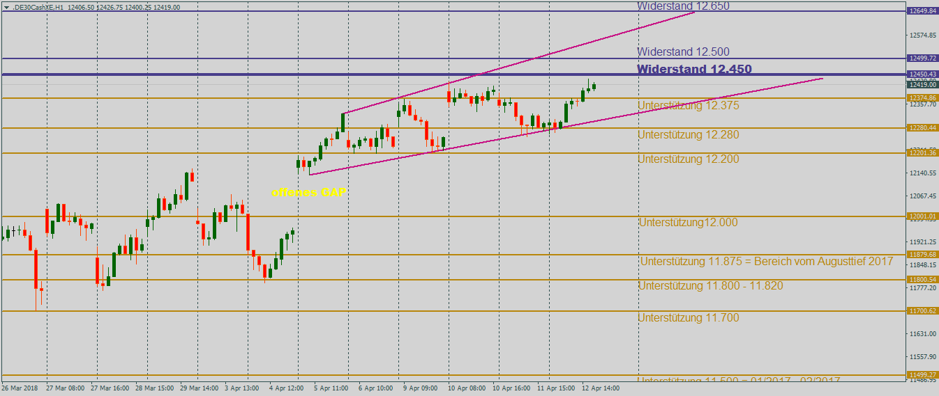 DAX surft die Welle DAX mit Blick auf den Widerstandsbereich bei 12.450 / 12.500 Punkten im Stundenchart