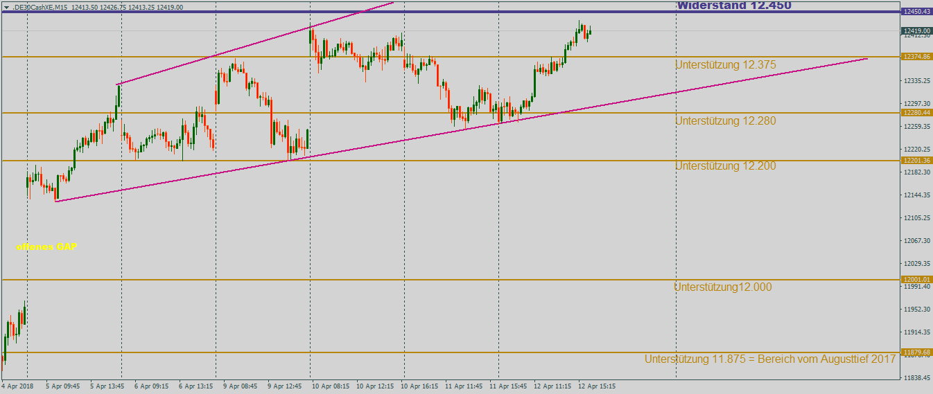 DAX surft die Welle DAX tendiert leicht aufwärts im 15-Minutenchart