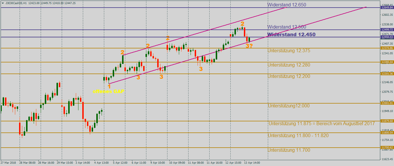 DAX sportlich im Stundenchart DAX zwischen steigenden Trendlinien im Stundenchart