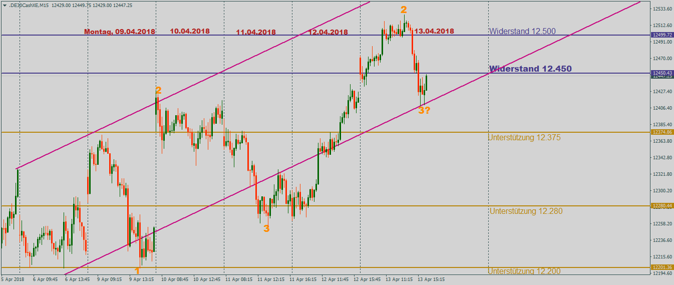 DAX sportlich im 15-Minutenchart DAX nach erfolgreicher Woche im 15-Minutenchart