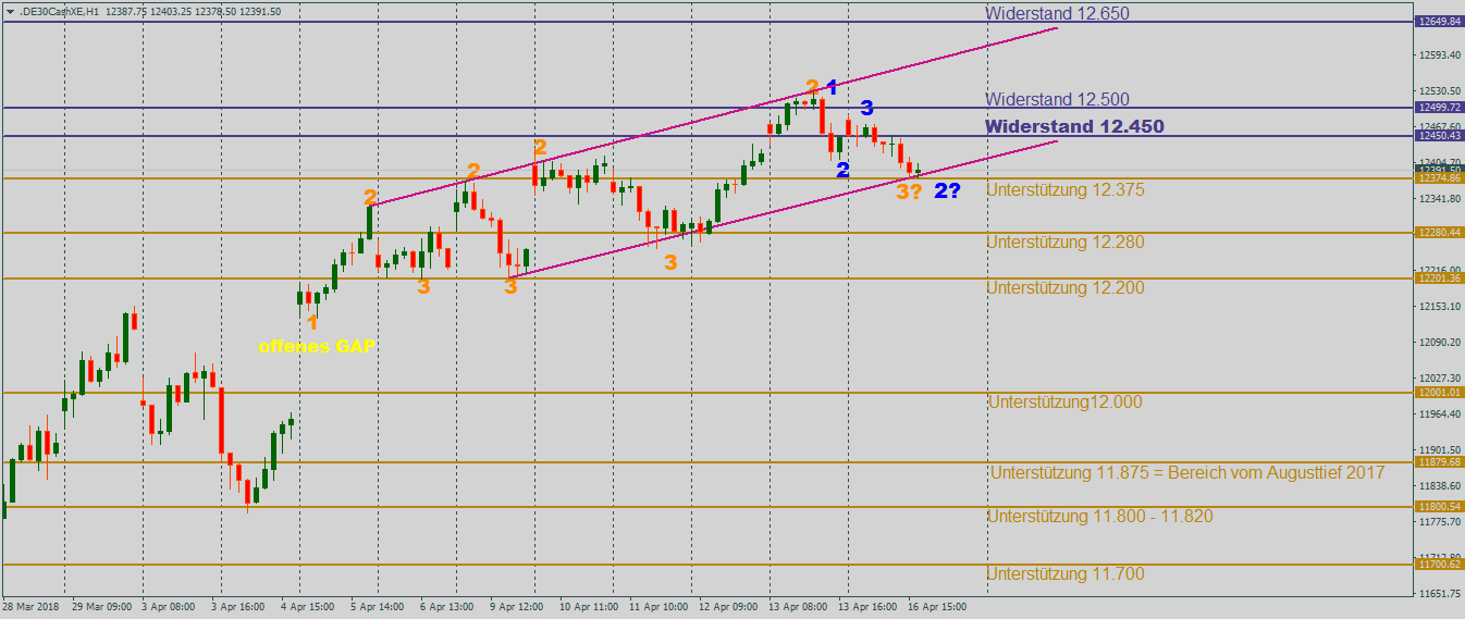 DAX vorsichtig im Stundenchart DAX korrigiert im Stundenchart