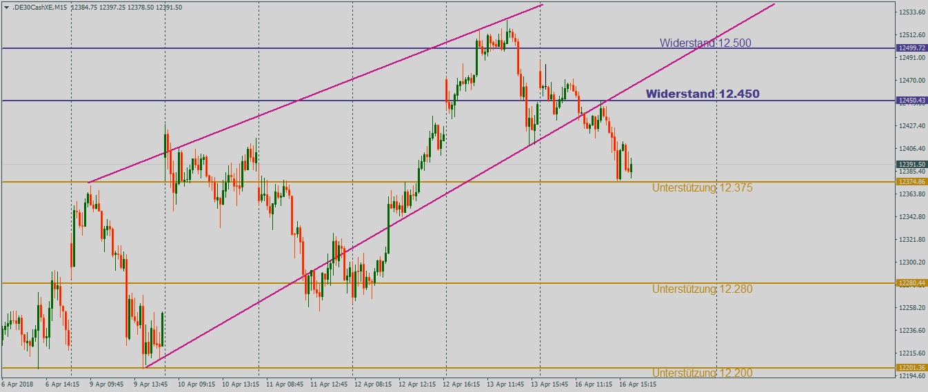 DAX vorsichtig im 15-Minutenchart DAX vorsichtig zum Wochenstart im 15-Minutenchart
