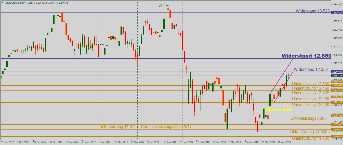DAX stabil im Tageschart DAX mit dem Blick auf den Bereich bei 12.850 Punkten im Tageschart