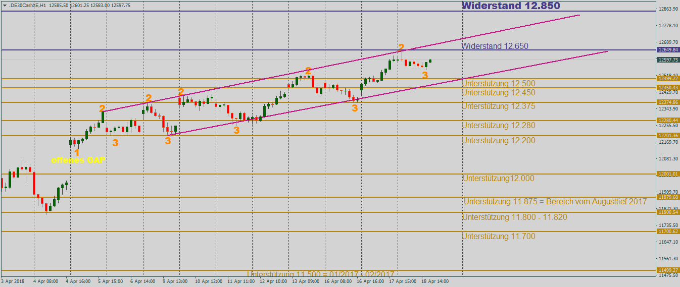 DAX stabil im Stundenchart DAX im steigenden Trendkanal im Stundenchart