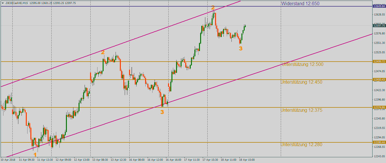 DAX stabil im 15-Minutenchart DAX mit steigenden Hochs und Tiefs zur Wochenmitte im 15-Minutenchart