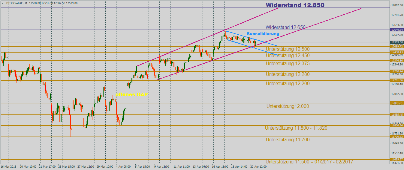 DAX abwartend im Stundenchart DAX konsolidierend im Stundenchart