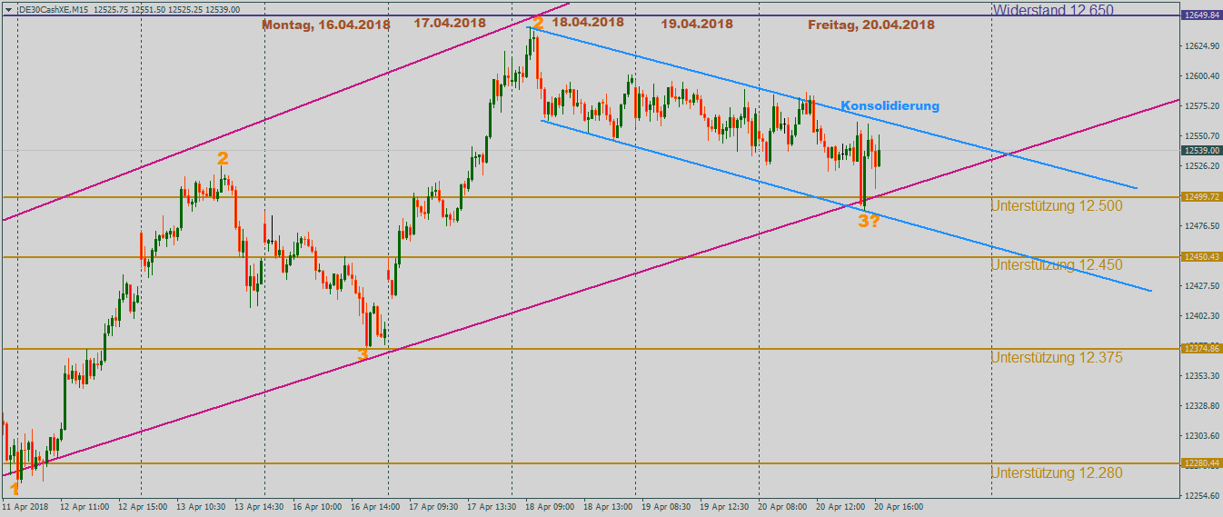 DAX abwartend im 15-Minutenchart DAX abwartend im 15-Minutemchart