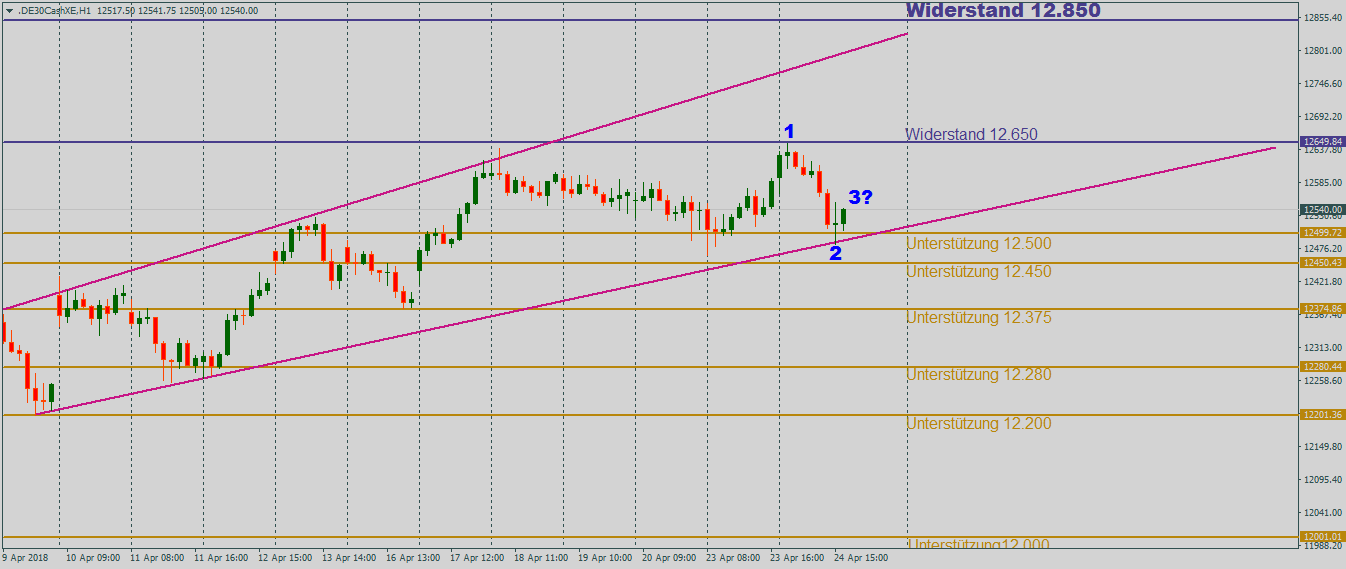 DAX unter Druck im Stundenchart DAX mit dem Blick nach unten im Stundenchart