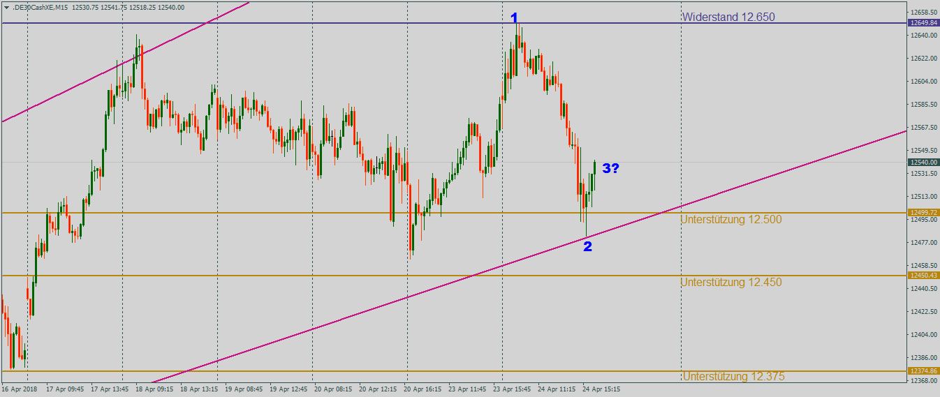 DAX unter Druck im 15-Minutenchart DAX mit Blick auf die Unterstützungen unterhalb der 12.500 Punkte-Marke im 15-Minutenchart