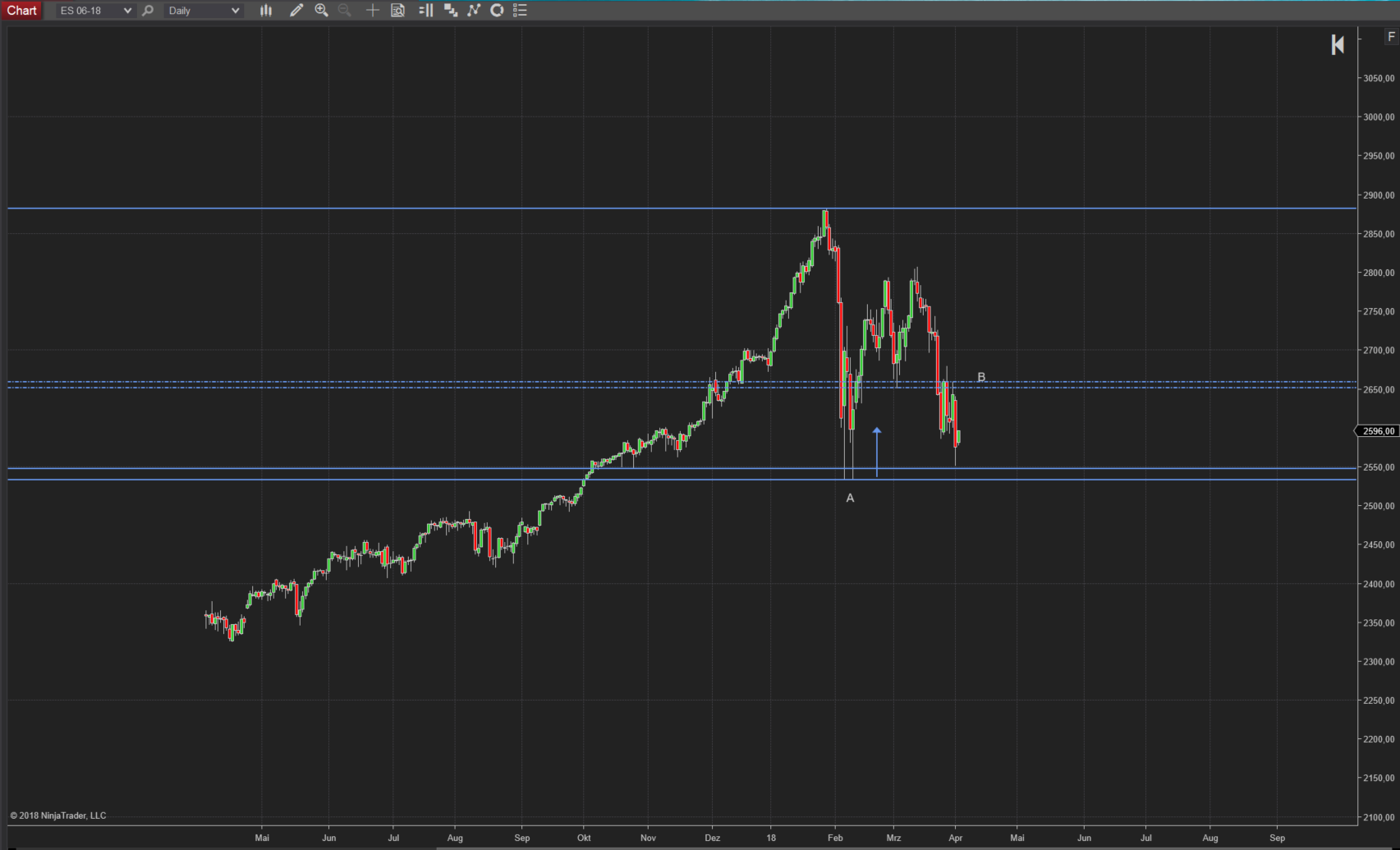 Tageschart zeigt Unterstützung auf: Tageschart SP500 Tageschart zeigt Unterstützung auf: Tageschart SP500