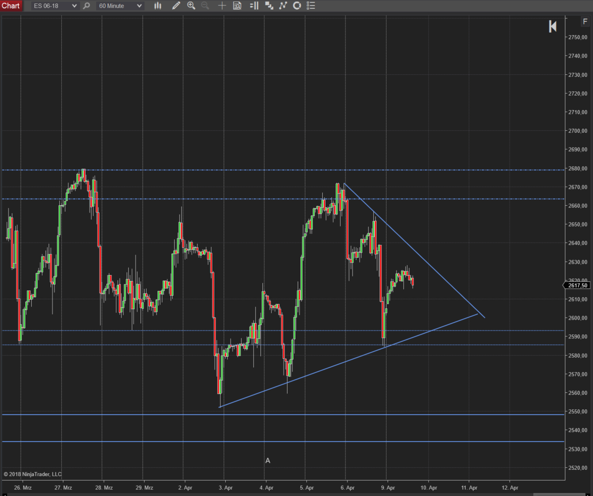 Trading im SP500: Stundenchart und Dreieck Trading im SP500: Stundenchart und Dreieck
