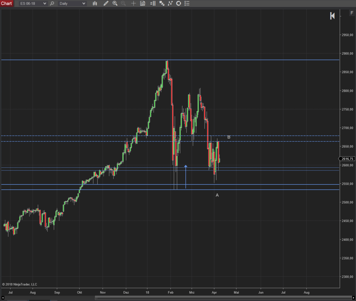 Trading im SP500: Die Unterstützung hält - Tageschart Trading im SP500: Die Unterstützung hält - Tageschart