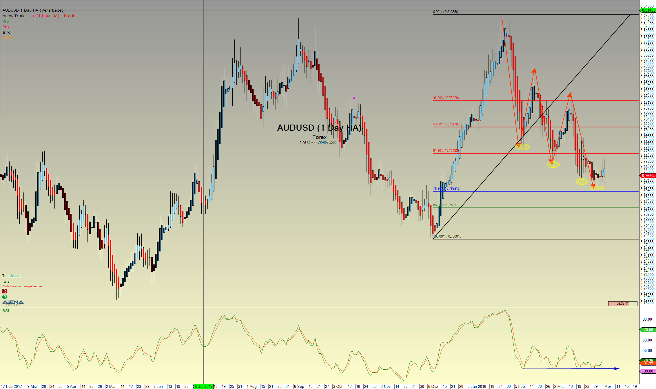 Forex Trading-Chance im AUDUSD: Blick auf Tageschart Forex Trading-Chance im AUDUSD: Blick auf Tageschart