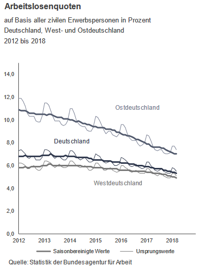 Grafik zur Arbeitlosenquote in Deutschland Arbeitslosenquote in Deutschland fällt weiter