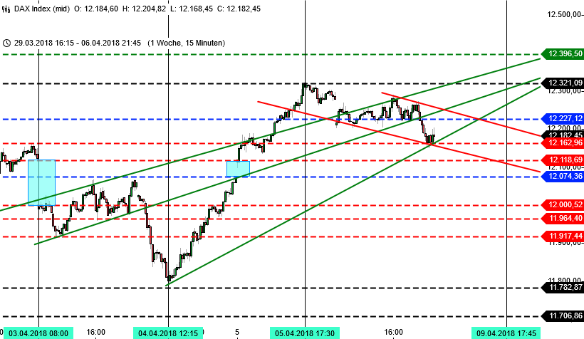 Im DAX naht die Entscheidung: 15 Minutenchart Im DAX naht die Entscheidung: 15 Minutenchart