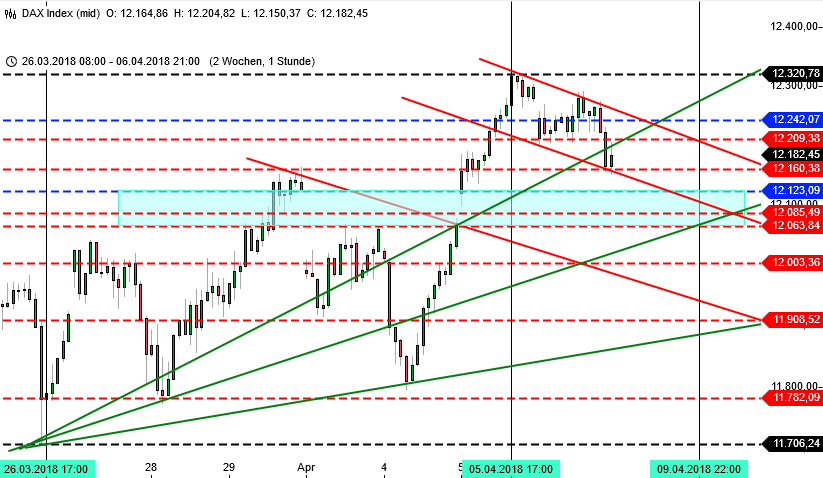 Im DAX naht die Entscheidung: Stundenchart Im DAX naht die Entscheidung: Stundenchart