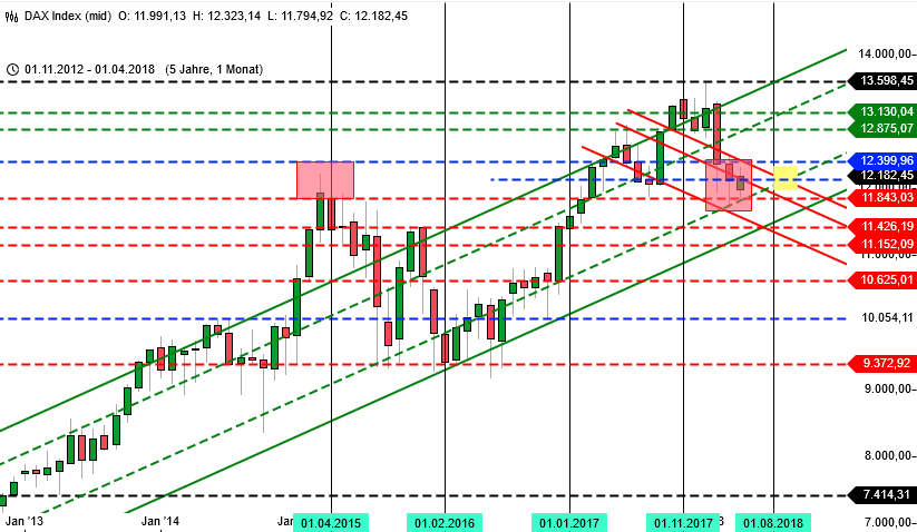 Im DAX naht die Entscheidung: Monatschart "Big Picture" Im DAX naht die Entscheidung: Monatschart "Big Picture"