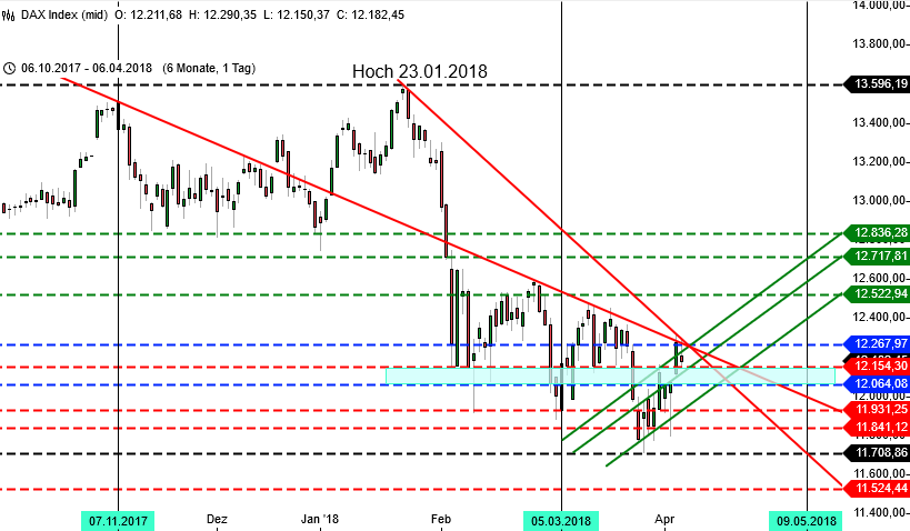 Im DAX naht die Entscheidung: Tageschart DAX 6 Monate Im DAX naht die Entscheidung: Tageschart DAX 6 Monate