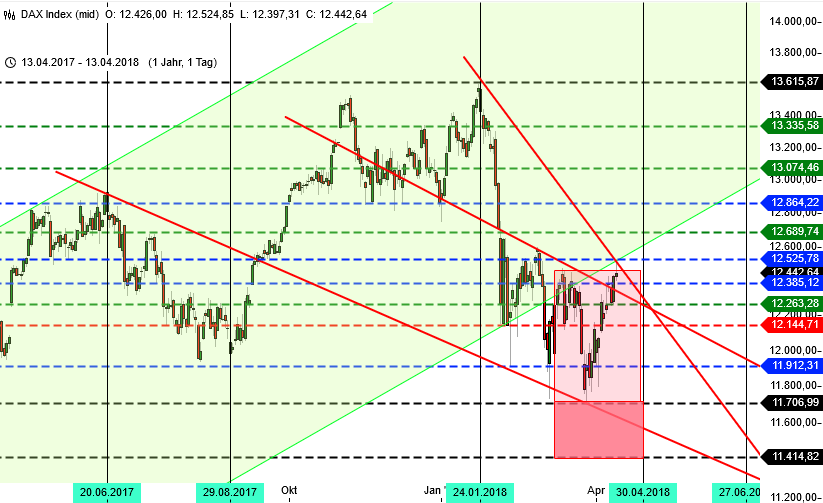 DAX Jahres Chart Chartbild DAX, Zeitraum 1 Jahr und Tageschart