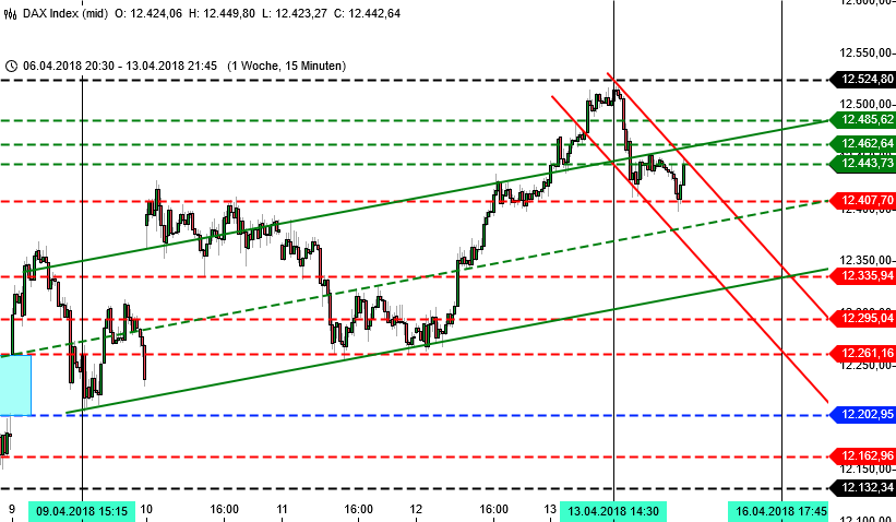 DAX Trading Chart Chartbild für mein DAX-Trading