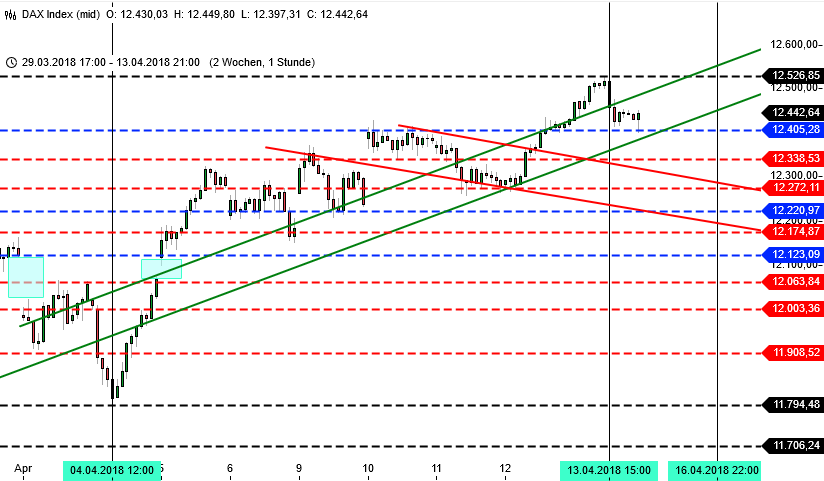 DAX 1H Chart Chartbild im DAX-Trading, Stundenchart