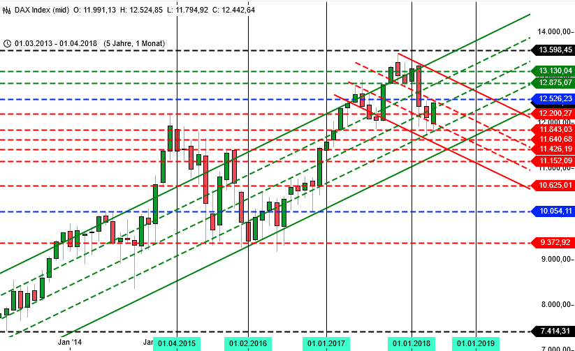 DAX Monats Chart Chartbild DAX, Zeitraum 5 Jahres und Monatschart
