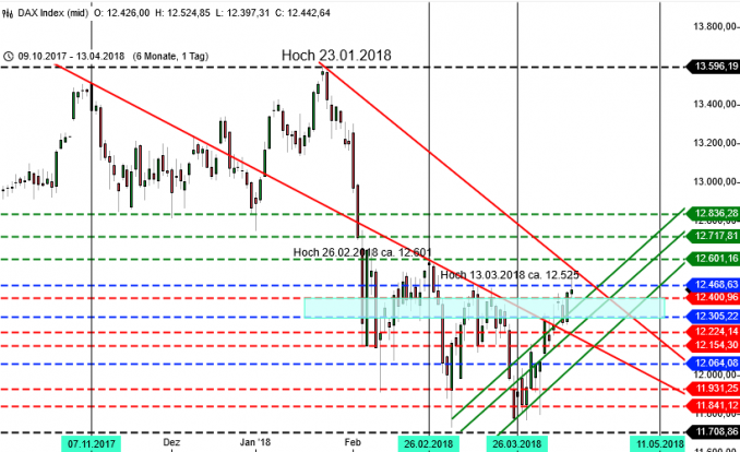 Chartanalyse DAX Tages Chart Chartbild DAX, Zeitraum 6 Monate und Tageschart